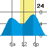 Cold Bay tide chart for Wednesday, December 24, 2025
