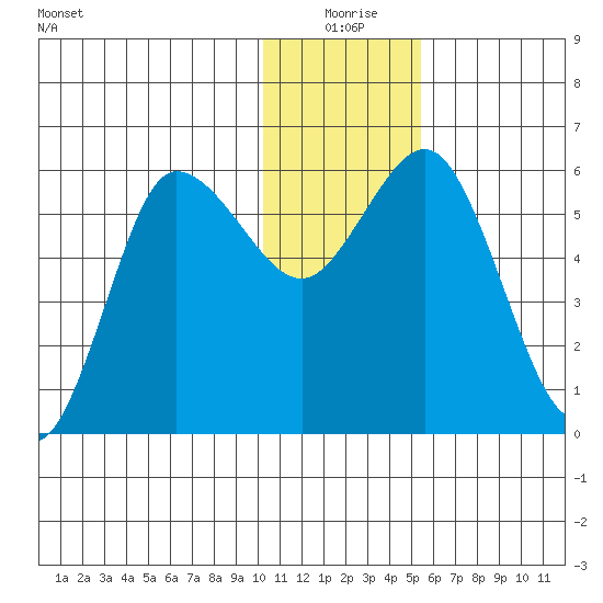 Cold Bay tide chart for Thursday, December 25, 2025