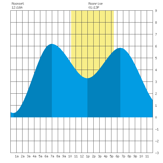 Cold Bay tide chart for Friday, December 26, 2025