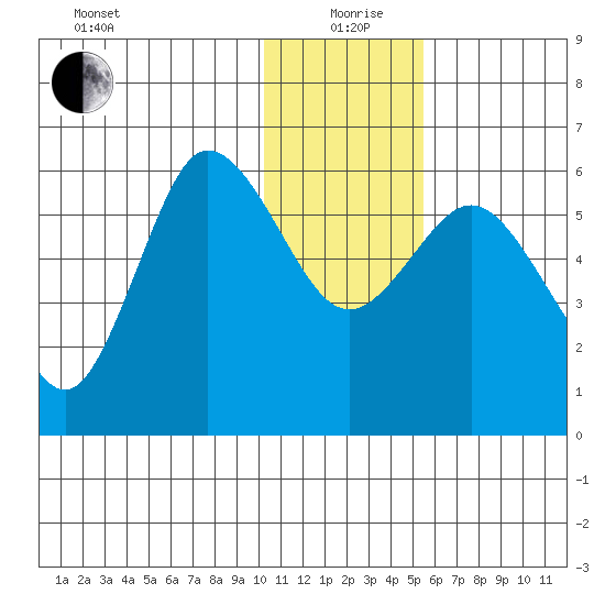 Cold Bay tide chart for Saturday, December 27, 2025