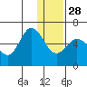 Cold Bay tide chart for Sunday, December 28, 2025
