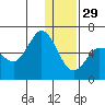 Cold Bay tide chart for Monday, December 29, 2025