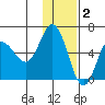 Cold Bay tide chart for Tuesday, December 2, 2025