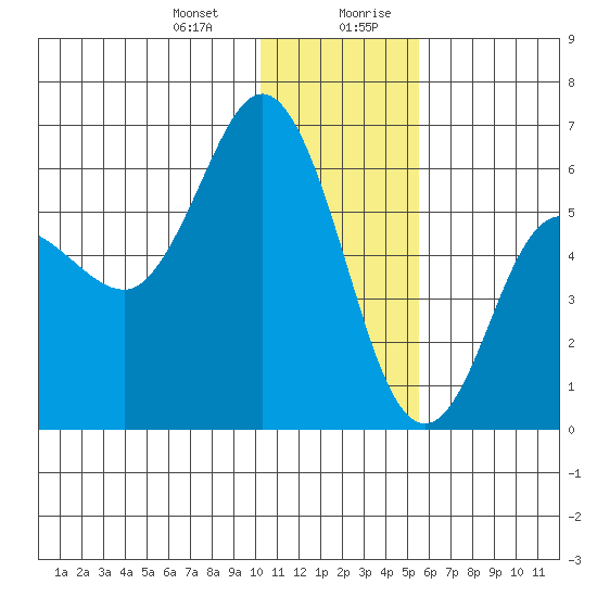 Cold Bay tide chart for Tuesday, December 30, 2025
