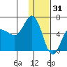 Cold Bay tide chart for Wednesday, December 31, 2025