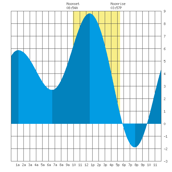 Cold Bay tide chart for Wednesday, December 3, 2025