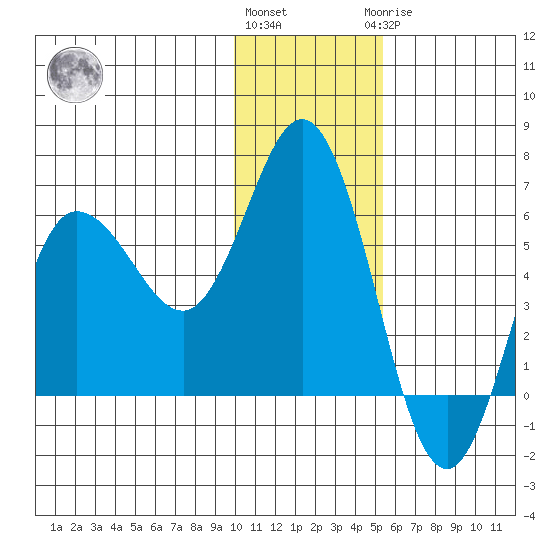 Cold Bay tide chart for Thursday, December 4, 2025