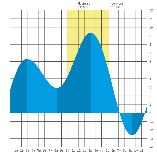 Cold Bay tide chart for Friday, December 5, 2025