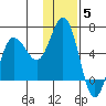 Cold Bay tide chart for Friday, December 5, 2025