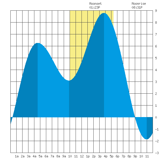 Cold Bay tide chart for Sunday, December 7, 2025