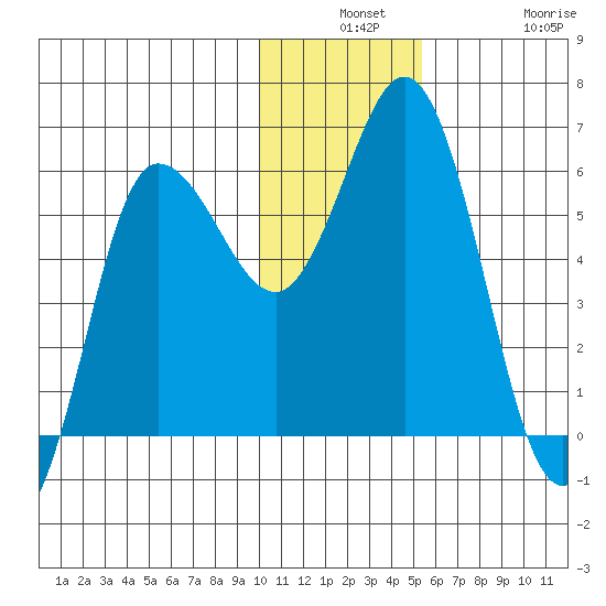 Cold Bay tide chart for Monday, December 8, 2025