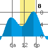 Cold Bay tide chart for Monday, December 8, 2025