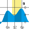 Cold Bay tide chart for Tuesday, December 9, 2025