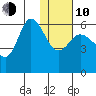 Cold Bay tide chart for Saturday, January 10, 2026