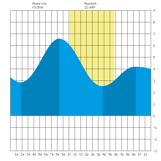 Cold Bay tide chart for Sunday, January 11, 2026