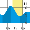 Cold Bay tide chart for Sunday, January 11, 2026