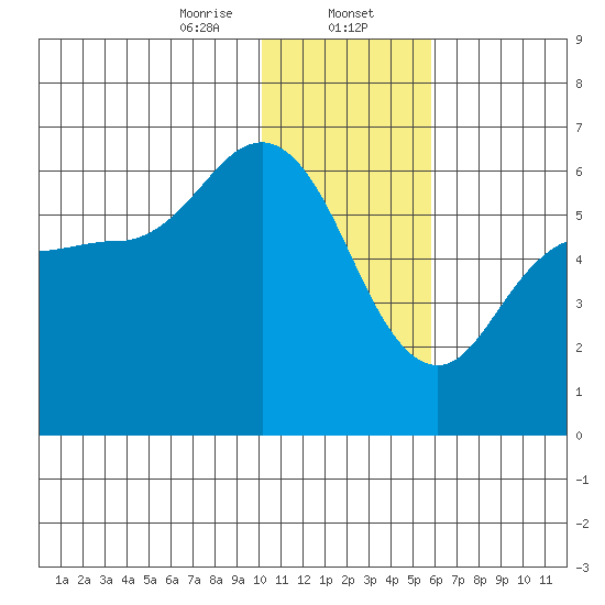 Cold Bay tide chart for Tuesday, January 13, 2026