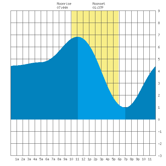 Cold Bay tide chart for Wednesday, January 14, 2026