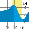 Cold Bay tide chart for Wednesday, January 14, 2026