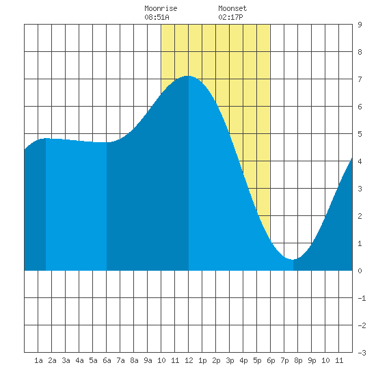 Cold Bay tide chart for Thursday, January 15, 2026