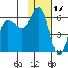Cold Bay tide chart for Saturday, January 17, 2026
