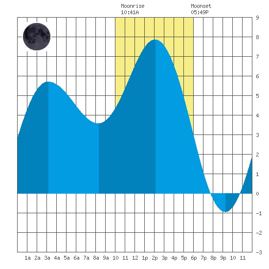 Cold Bay tide chart for Sunday, January 18, 2026