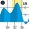 Cold Bay tide chart for Sunday, January 18, 2026