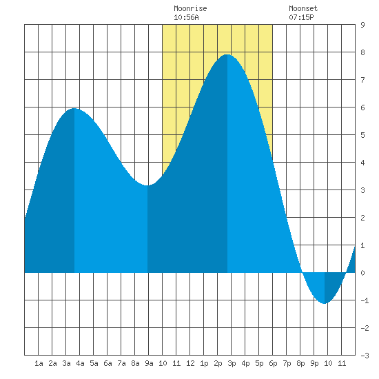 Cold Bay tide chart for Monday, January 19, 2026