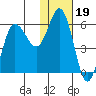 Cold Bay tide chart for Monday, January 19, 2026