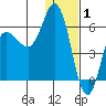 Cold Bay tide chart for Thursday, January 1, 2026