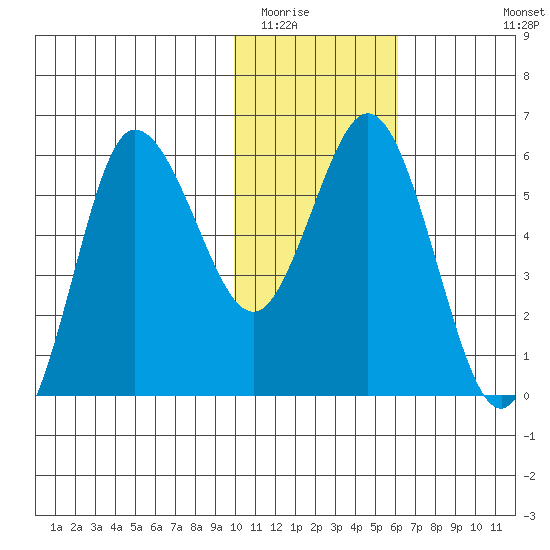 Cold Bay tide chart for Thursday, January 22, 2026