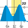 Cold Bay tide chart for Thursday, January 22, 2026