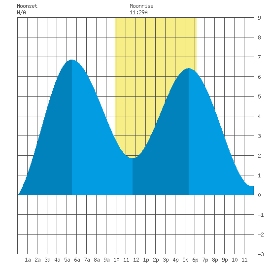 Cold Bay tide chart for Friday, January 23, 2026