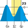 Cold Bay tide chart for Friday, January 23, 2026