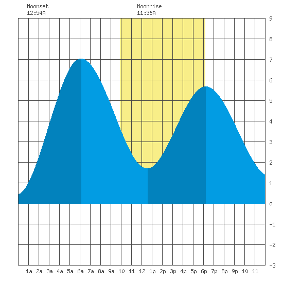 Cold Bay tide chart for Saturday, January 24, 2026