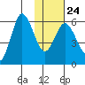 Cold Bay tide chart for Saturday, January 24, 2026