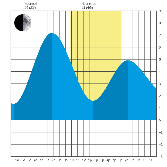 Cold Bay tide chart for Sunday, January 25, 2026