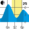 Cold Bay tide chart for Sunday, January 25, 2026