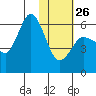 Cold Bay tide chart for Monday, January 26, 2026