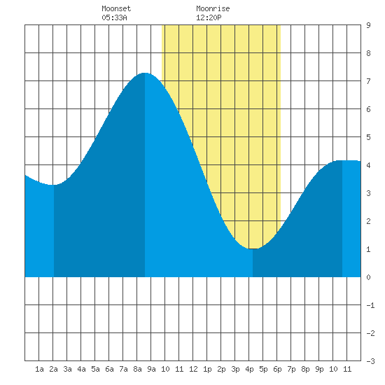 Cold Bay tide chart for Tuesday, January 27, 2026