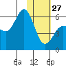 Cold Bay tide chart for Tuesday, January 27, 2026