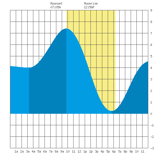 Cold Bay tide chart for Wednesday, January 28, 2026