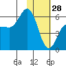 Cold Bay tide chart for Wednesday, January 28, 2026