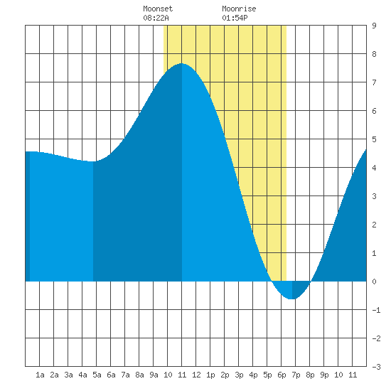 Cold Bay tide chart for Thursday, January 29, 2026