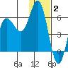 Cold Bay tide chart for Friday, January 2, 2026
