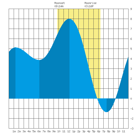 Cold Bay tide chart for Friday, January 30, 2026