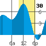 Cold Bay tide chart for Friday, January 30, 2026