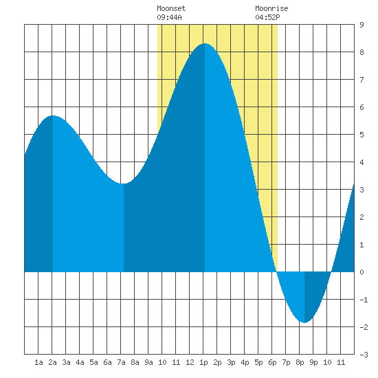 Cold Bay tide chart for Saturday, January 31, 2026