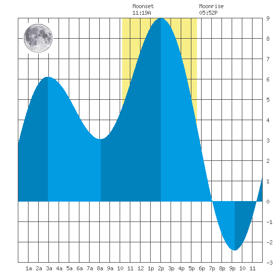 Cold Bay tide chart for Saturday, January 3, 2026