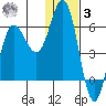 Cold Bay tide chart for Saturday, January 3, 2026